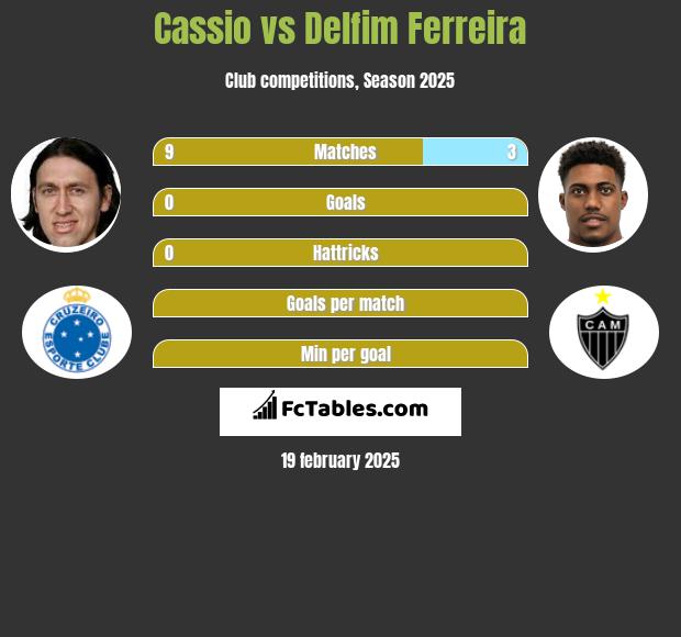 Cassio vs Delfim Ferreira h2h player stats