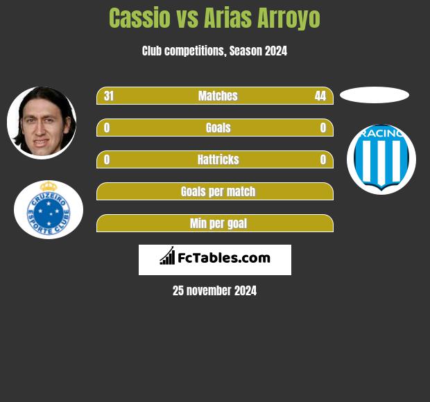 Cassio vs Arias Arroyo h2h player stats