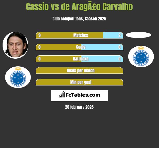 Cassio vs de AragÃ£o Carvalho h2h player stats