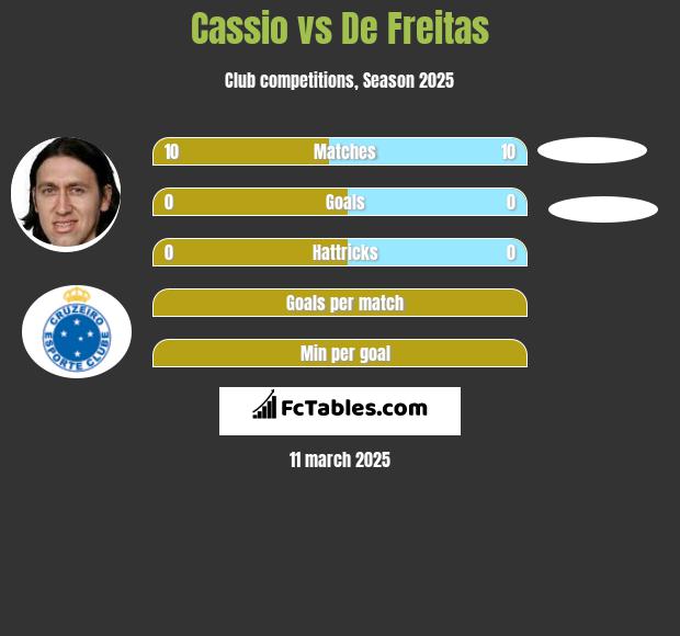 Cassio vs De Freitas h2h player stats