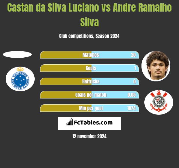 Castan da Silva Luciano vs Andre Silva h2h player stats