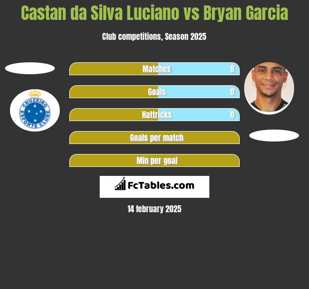 Castan da Silva Luciano vs Bryan Garcia h2h player stats