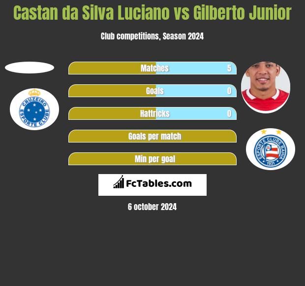 Castan da Silva Luciano vs Gilberto Junior h2h player stats