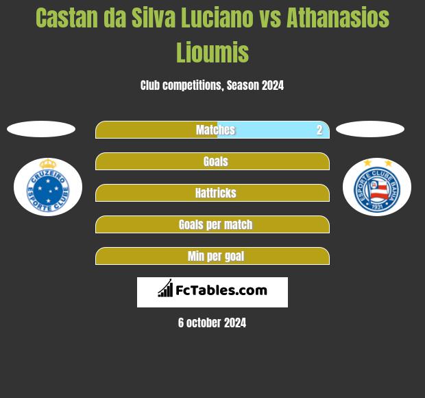 Castan da Silva Luciano vs Athanasios Lioumis h2h player stats