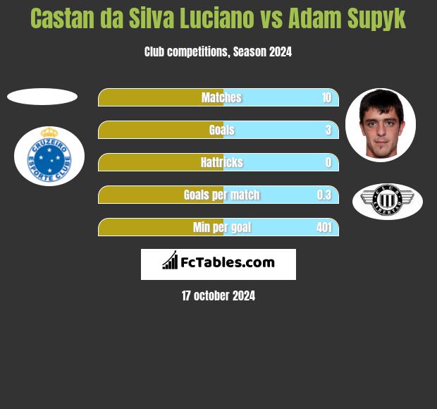 Castan da Silva Luciano vs Adam Supyk h2h player stats