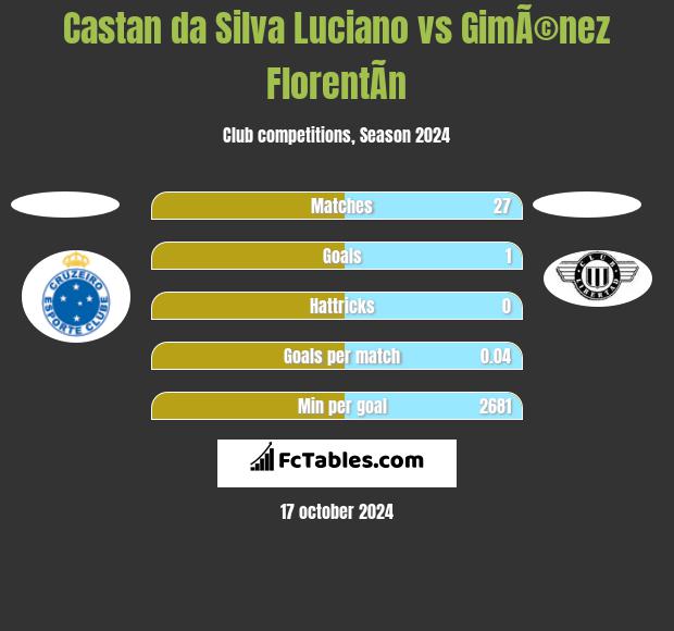 Castan da Silva Luciano vs GimÃ©nez FlorentÃ­n h2h player stats