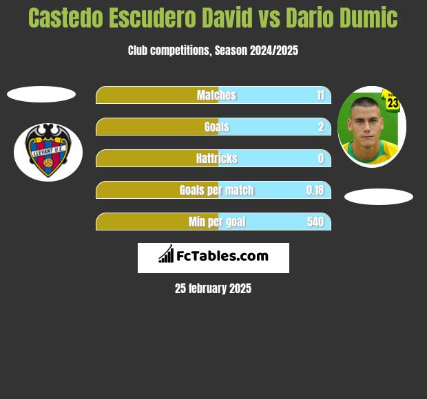 Castedo Escudero David vs Dario Dumic h2h player stats