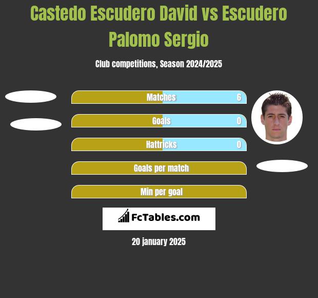 Castedo Escudero David vs Escudero Palomo Sergio h2h player stats