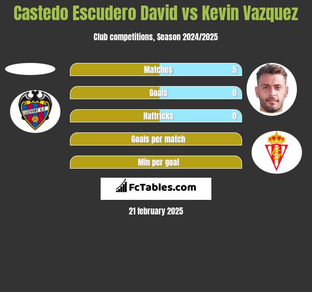 Castedo Escudero David vs Kevin Vazquez h2h player stats