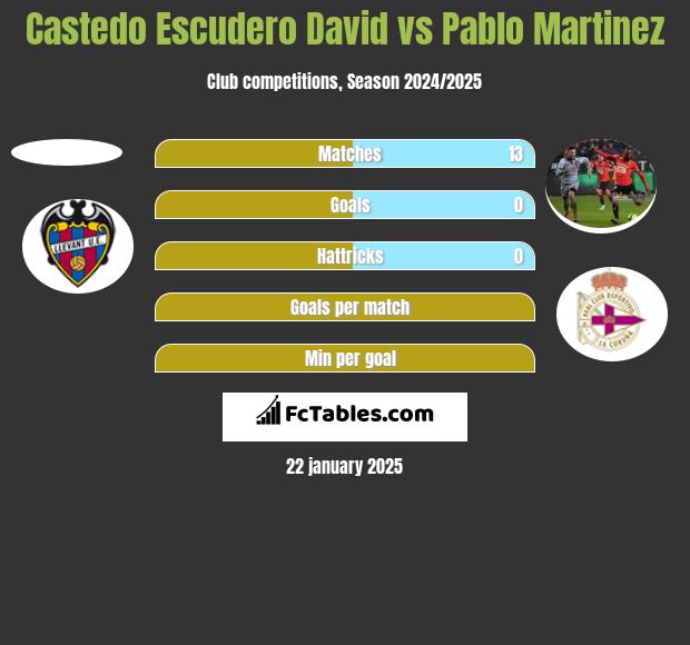 Castedo Escudero David vs Pablo Martinez h2h player stats