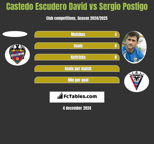 Castedo Escudero David vs Sergio Postigo h2h player stats