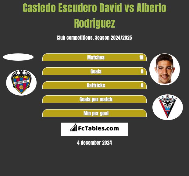 Castedo Escudero David vs Alberto Rodriguez h2h player stats