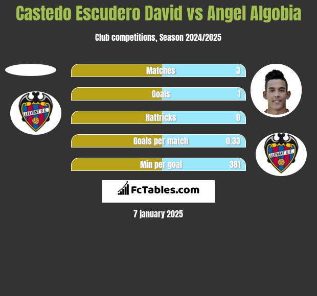 Castedo Escudero David vs Angel Algobia h2h player stats