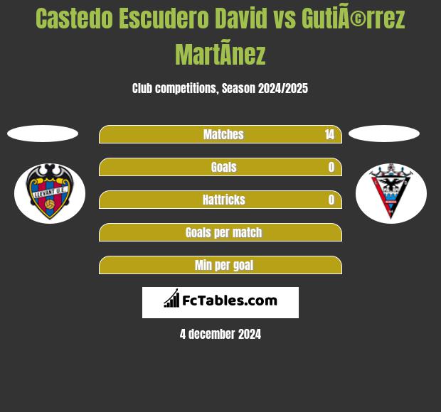 Castedo Escudero David vs GutiÃ©rrez MartÃ­nez h2h player stats