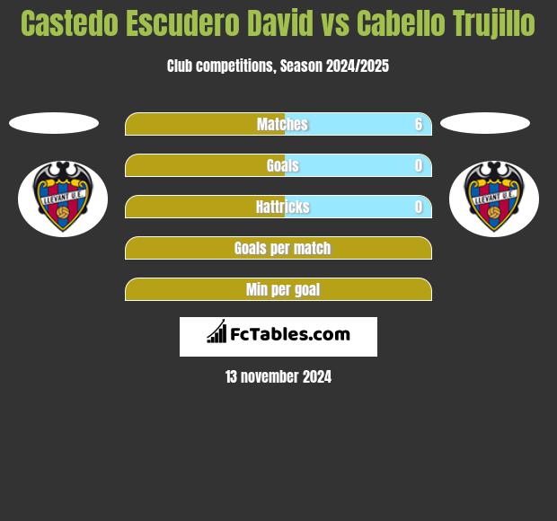 Castedo Escudero David vs Cabello Trujillo h2h player stats