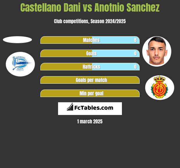 Castellano Dani vs Anotnio Sanchez h2h player stats