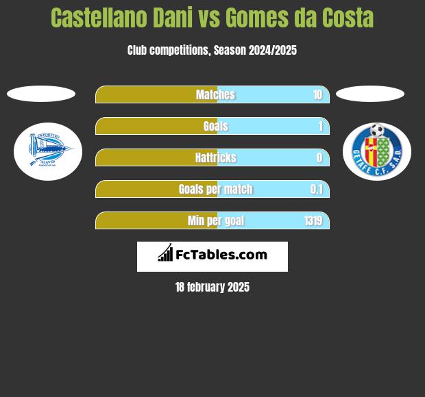 Castellano Dani vs Gomes da Costa h2h player stats