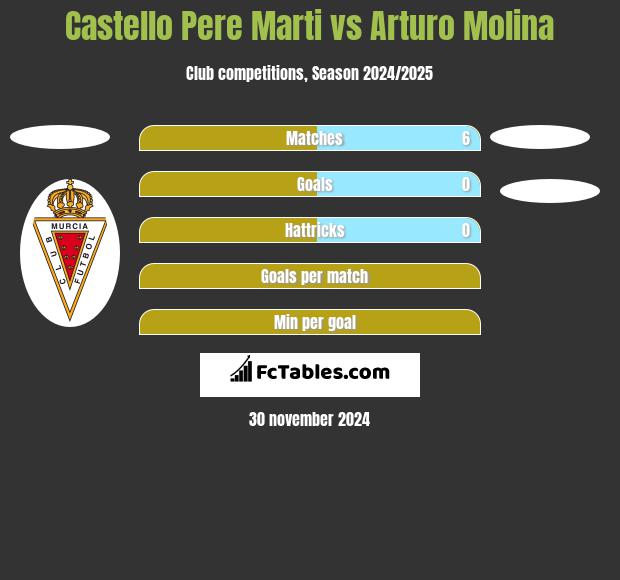 Castello Pere Marti vs Arturo Molina h2h player stats