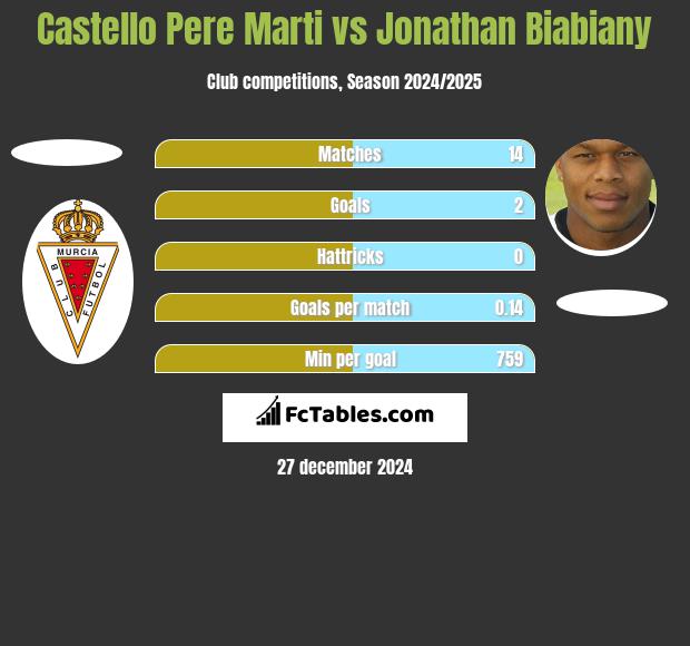 Castello Pere Marti vs Jonathan Biabiany h2h player stats