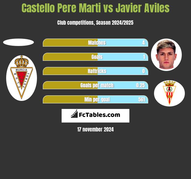 Castello Pere Marti vs Javier Aviles h2h player stats