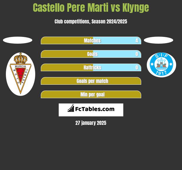 Castello Pere Marti vs Klynge h2h player stats