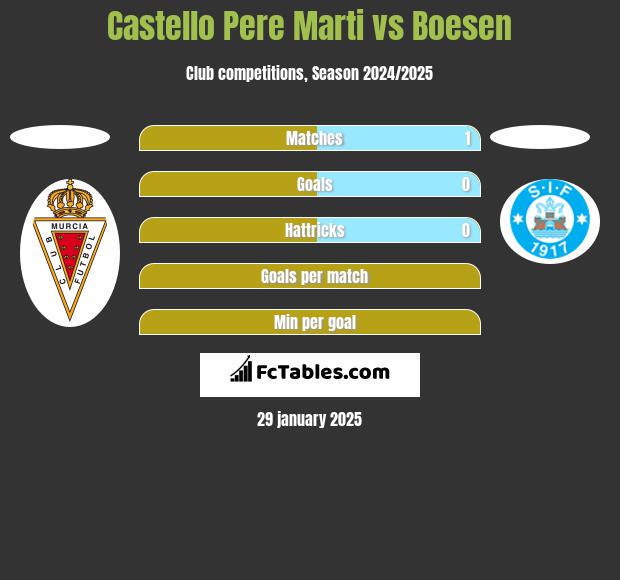 Castello Pere Marti vs Boesen h2h player stats