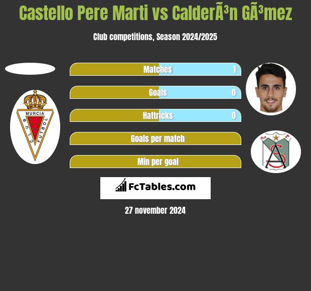 Castello Pere Marti vs CalderÃ³n GÃ³mez h2h player stats