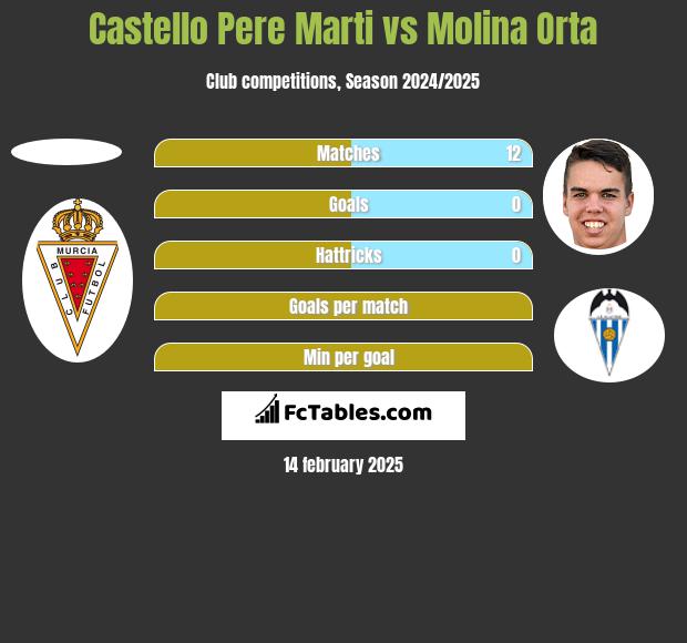 Castello Pere Marti vs Molina Orta h2h player stats