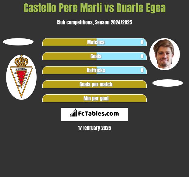 Castello Pere Marti vs Duarte Egea h2h player stats