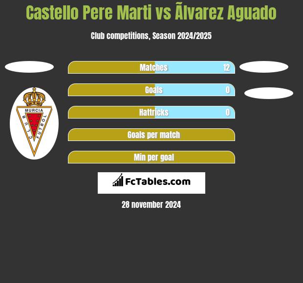 Castello Pere Marti vs Ãlvarez Aguado h2h player stats