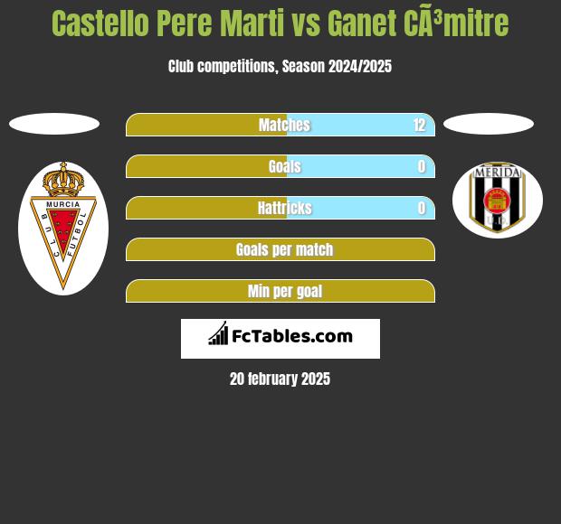 Castello Pere Marti vs Ganet CÃ³mitre h2h player stats