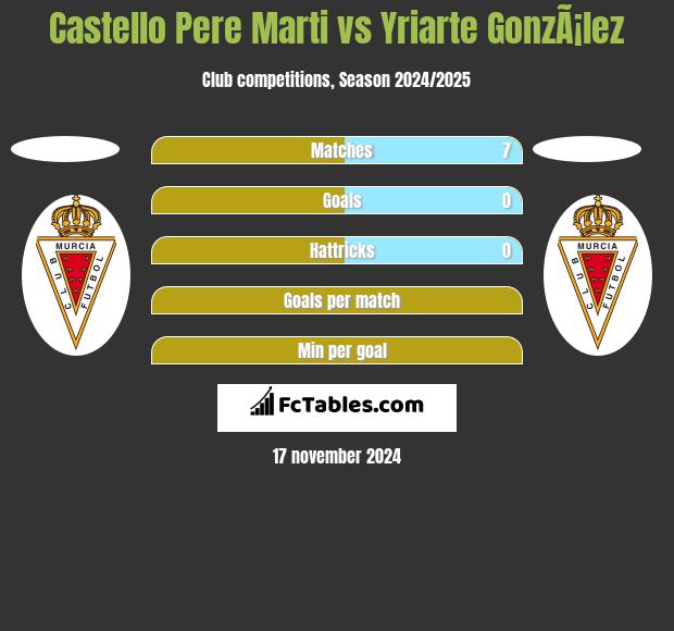 Castello Pere Marti vs Yriarte GonzÃ¡lez h2h player stats