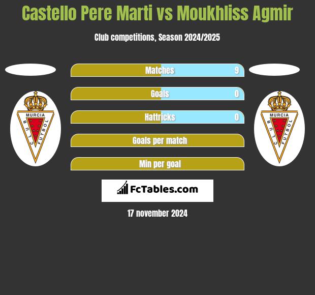 Castello Pere Marti vs Moukhliss Agmir h2h player stats