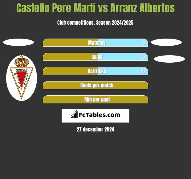 Castello Pere Marti vs Arranz Albertos h2h player stats