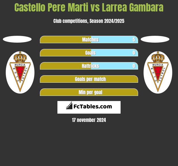 Castello Pere Marti vs Larrea Gambara h2h player stats