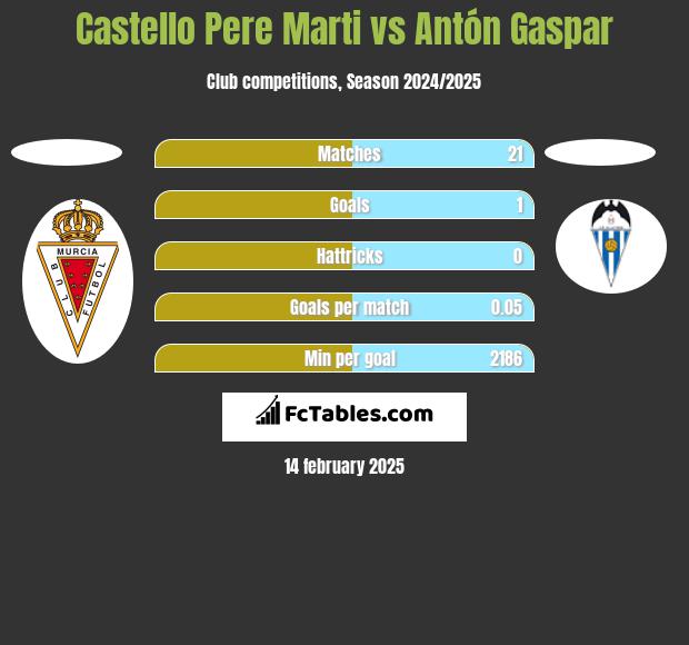 Castello Pere Marti vs Antón Gaspar h2h player stats