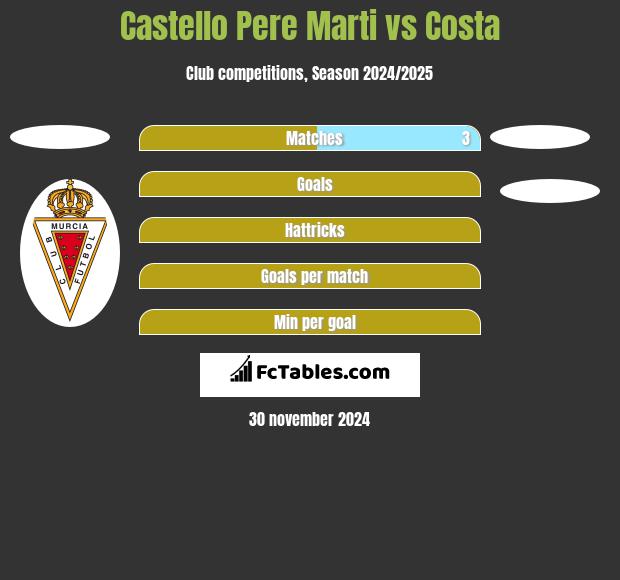 Castello Pere Marti vs Costa h2h player stats