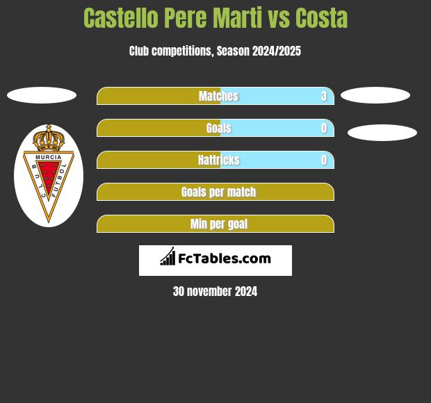 Castello Pere Marti vs Costa h2h player stats