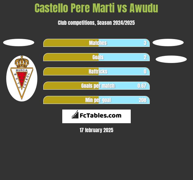 Castello Pere Marti vs Awudu h2h player stats