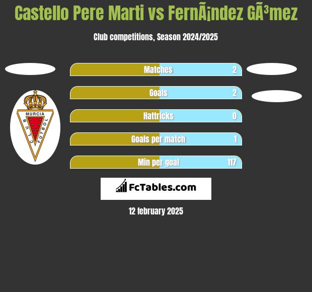 Castello Pere Marti vs FernÃ¡ndez GÃ³mez h2h player stats