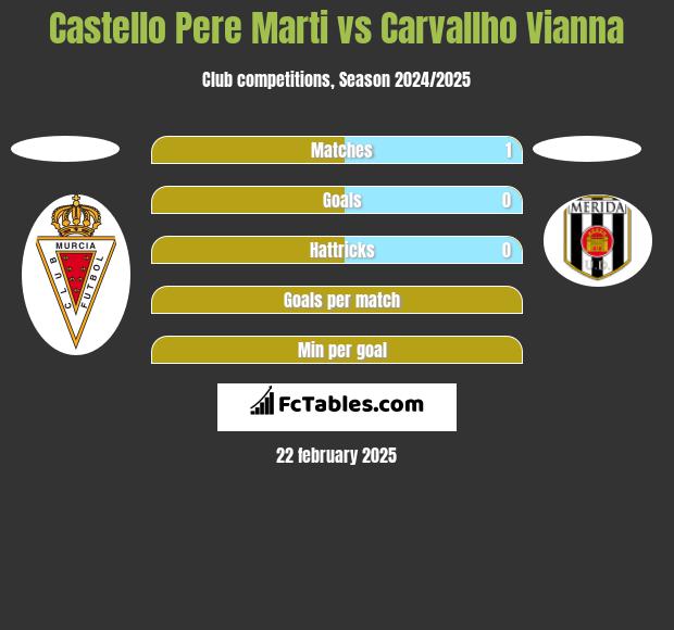 Castello Pere Marti vs Carvallho Vianna h2h player stats