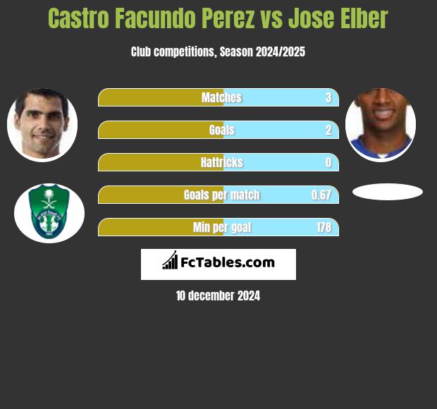 Castro Facundo Perez vs Jose Elber h2h player stats