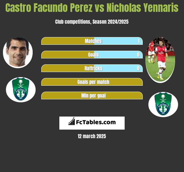 Castro Facundo Perez vs Nicholas Yennaris h2h player stats