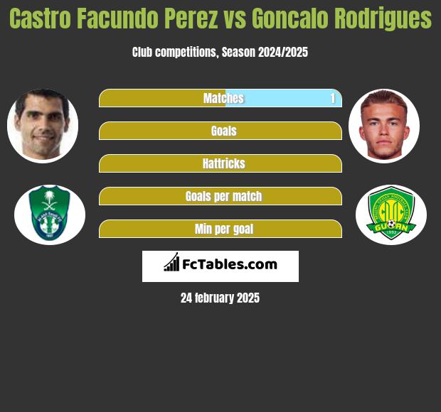 Castro Facundo Perez vs Goncalo Rodrigues h2h player stats