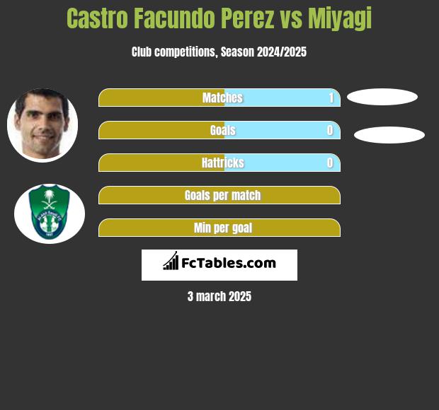 Castro Facundo Perez vs Miyagi h2h player stats