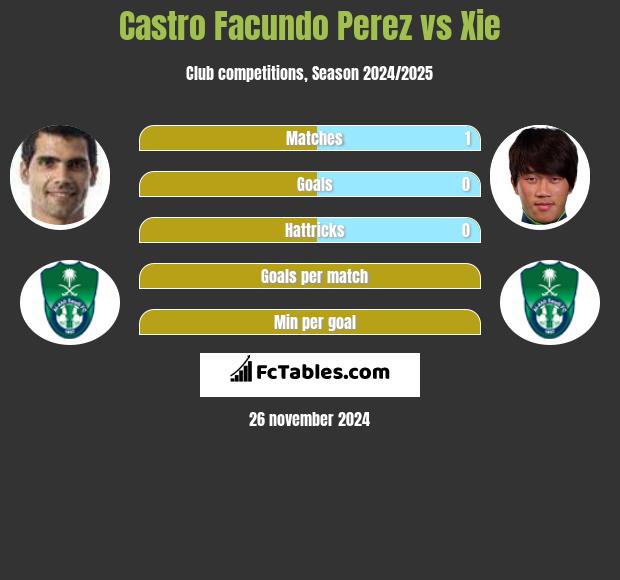 Castro Facundo Perez vs Xie h2h player stats