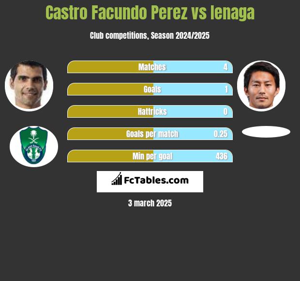 Castro Facundo Perez vs Ienaga h2h player stats