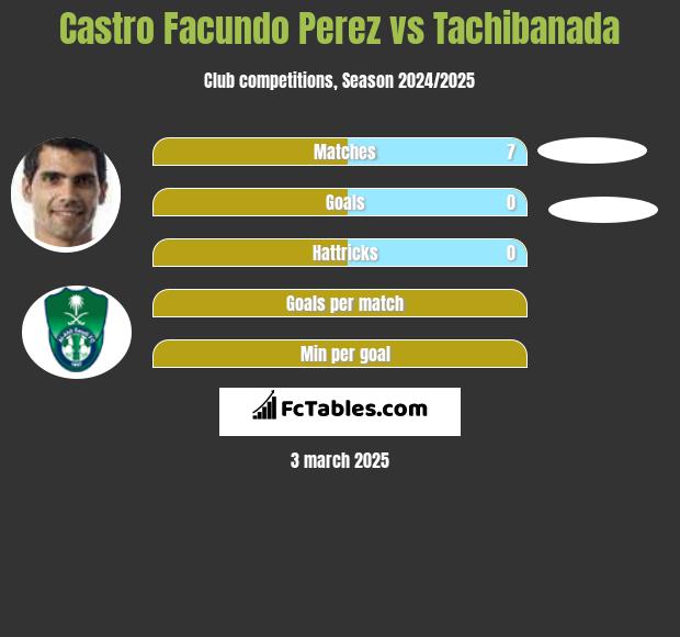 Castro Facundo Perez vs Tachibanada h2h player stats