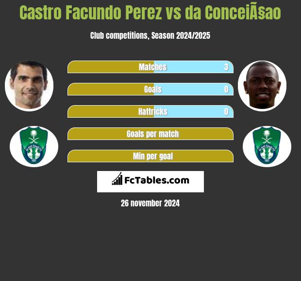 Castro Facundo Perez vs da ConceiÃ§ao h2h player stats