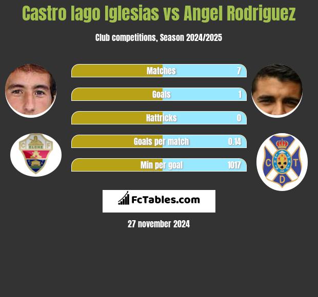 Castro Iago Iglesias vs Angel Rodriguez h2h player stats